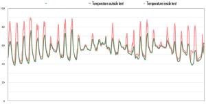 Temperatures over a 28-day period from September through the end of October