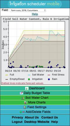 The Irrigation Scheduler online app from WSU Extension